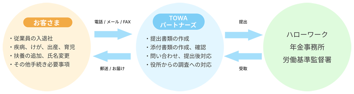 事務手続きの流れ